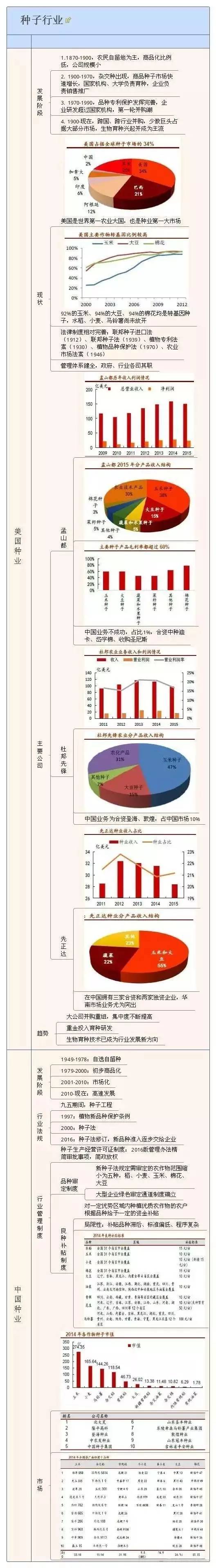 中美种业发展对比